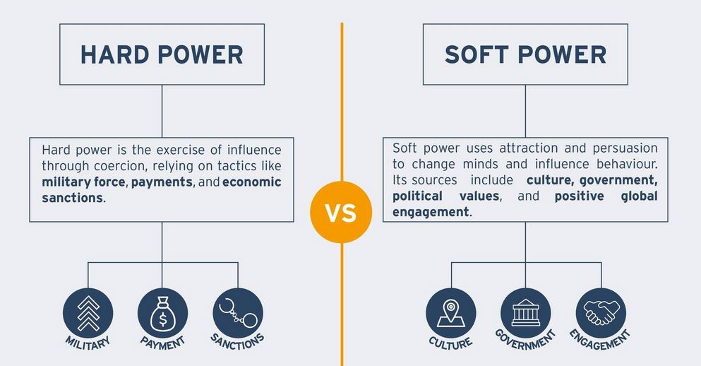 hard soft power